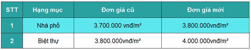 thay đổi bảng giá thi công phần thô